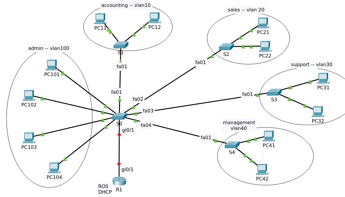 dhcp-vlan-ros-2023