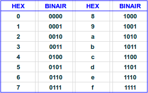 hex2bin-table