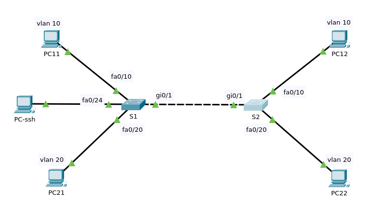 trbl-vlan-n-ssh