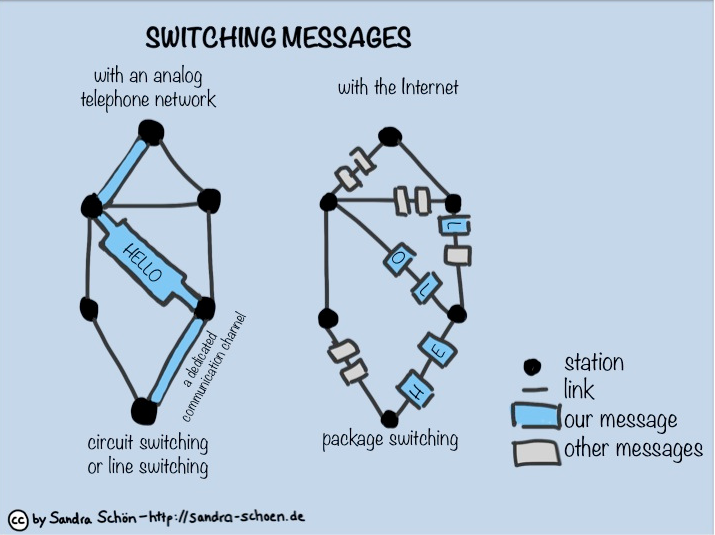 circuit-packet-switching