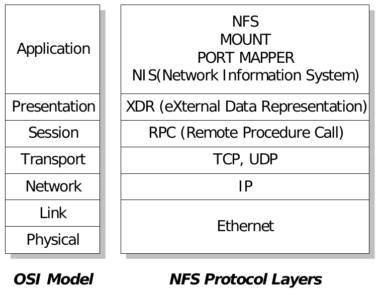 nfs-xdr-rpc-on-tcp-ip