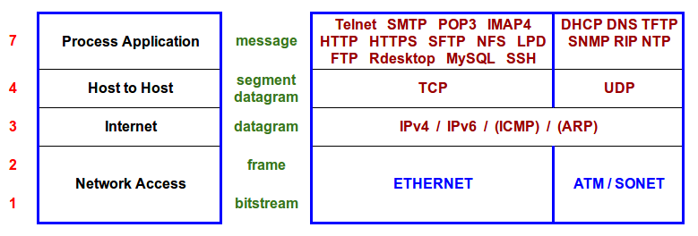 dod-model