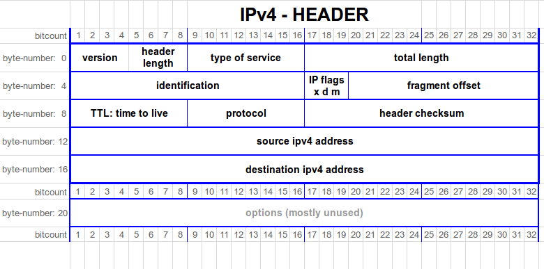 ipv4-header