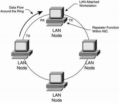 ring-topology