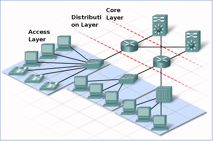 core-distri-access-layer-cisco