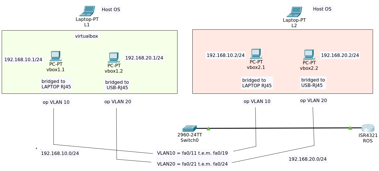 lab-vlan-n-vbox-plus-ros