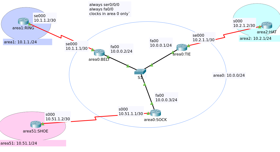 ma-ospf-01-sjabloon