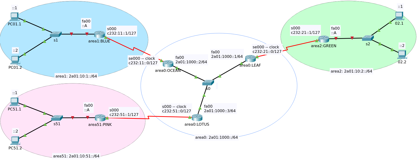 ma-ospfv3-v1