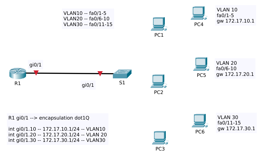 dot1q-routing-on-a-stick