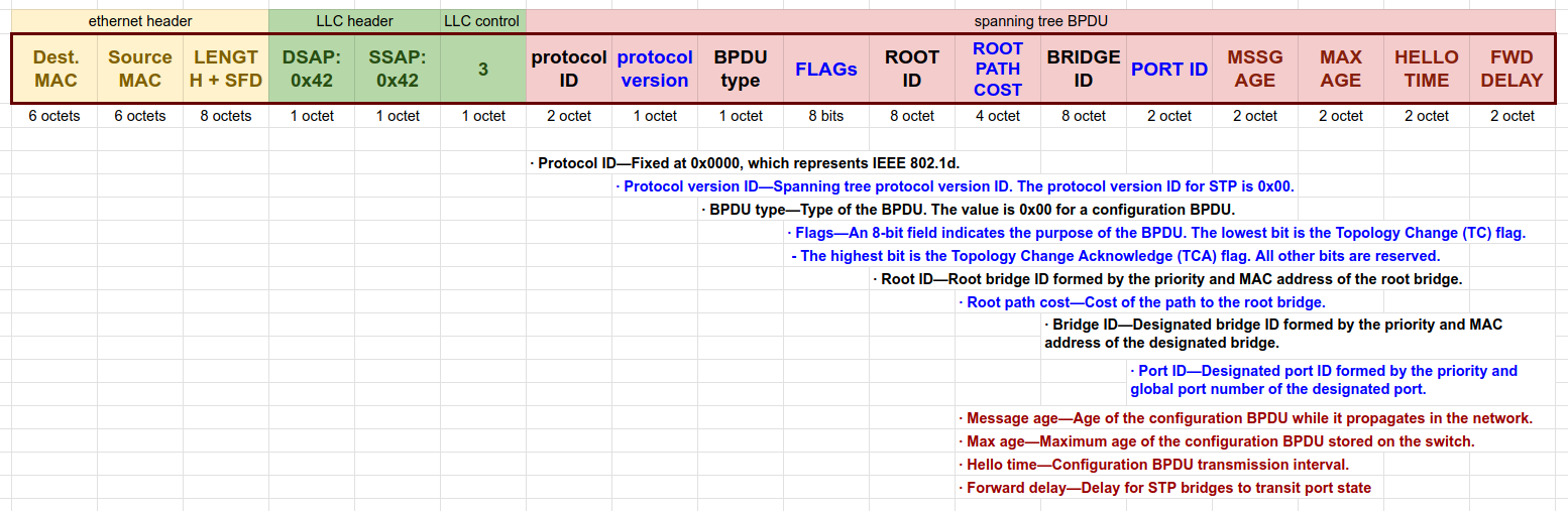 stp-bpdu-fields