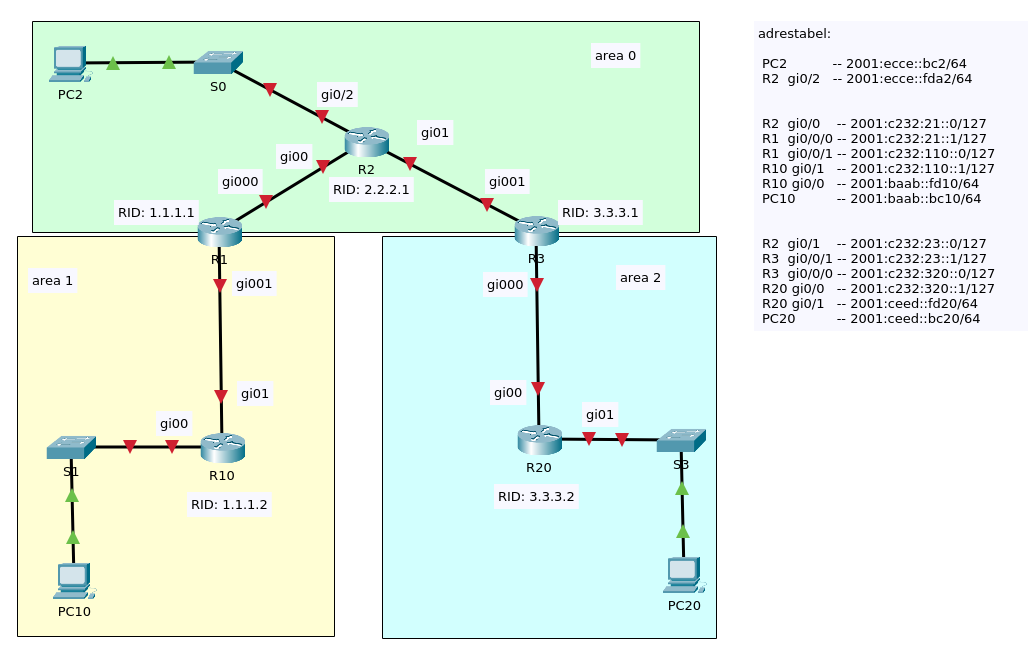 multi-area_ospfv3